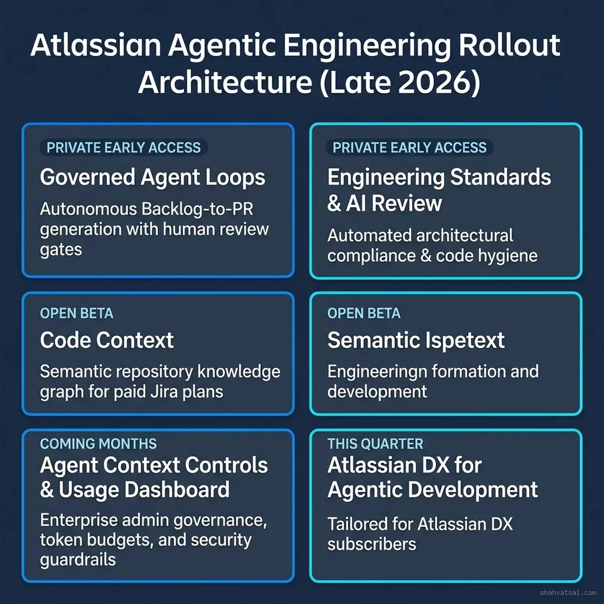 Atlassian Agentic Engineering Rollout Architecture