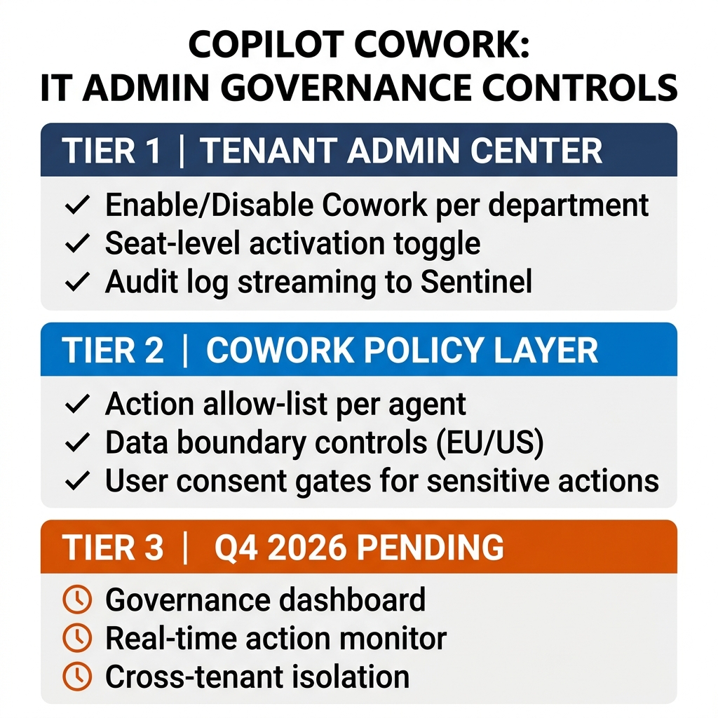 The governance model at GA has three layers. The Tenant Admin Center provides seat-level controls and audit log streaming. The Cowork Policy Layer handles action allow-lists and data boundary enforcement. The comprehensive governance dashboard — real-time action monitoring and cross-tenant isolation — is not GA until Q4 2026, leaving enterprises with a 3–6 month gap where agents are live before full oversight tooling arrives. Copilot Cowork IT admin governance controls — three tiers showing Tenant Admin Center controls, Cowork Policy Layer settings, and Q4 2026 pending items including governance dashboard and real-time action monitor — Microsoft M365 2026