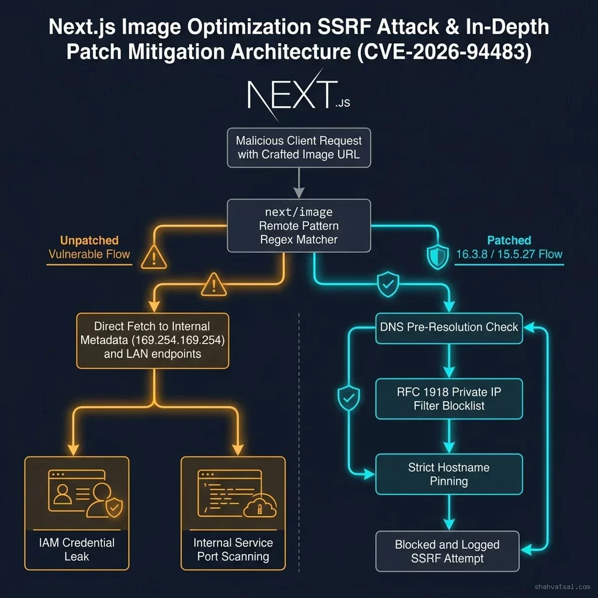 Next.js Image Optimization SSRF Attack & In-Depth Patch Mitigation Architecture (CVE-2026-94483) — Next.js — 2026