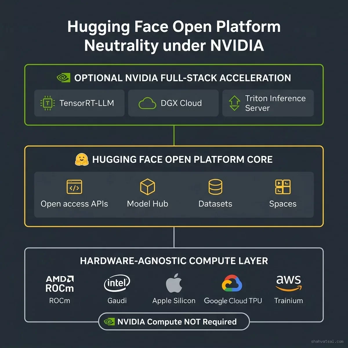 Hugging Face Open Platform Neutrality Under NVIDIA