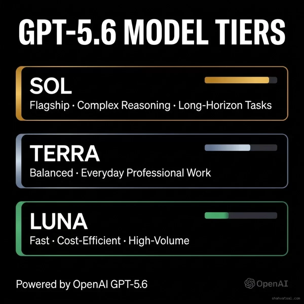 GPT-5.6 Model Tiers — Sol, Terra, Luna Performance Breakdown