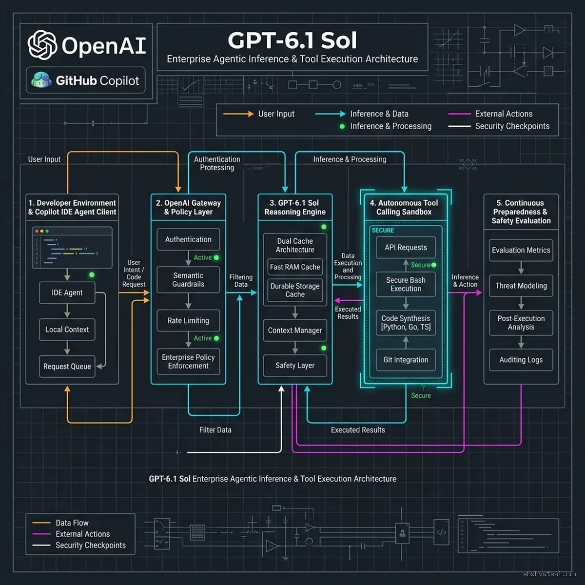 GPT-6.1 Sol Enterprise Agentic Inference & Tool Execution Architecture — OpenAI — 2026