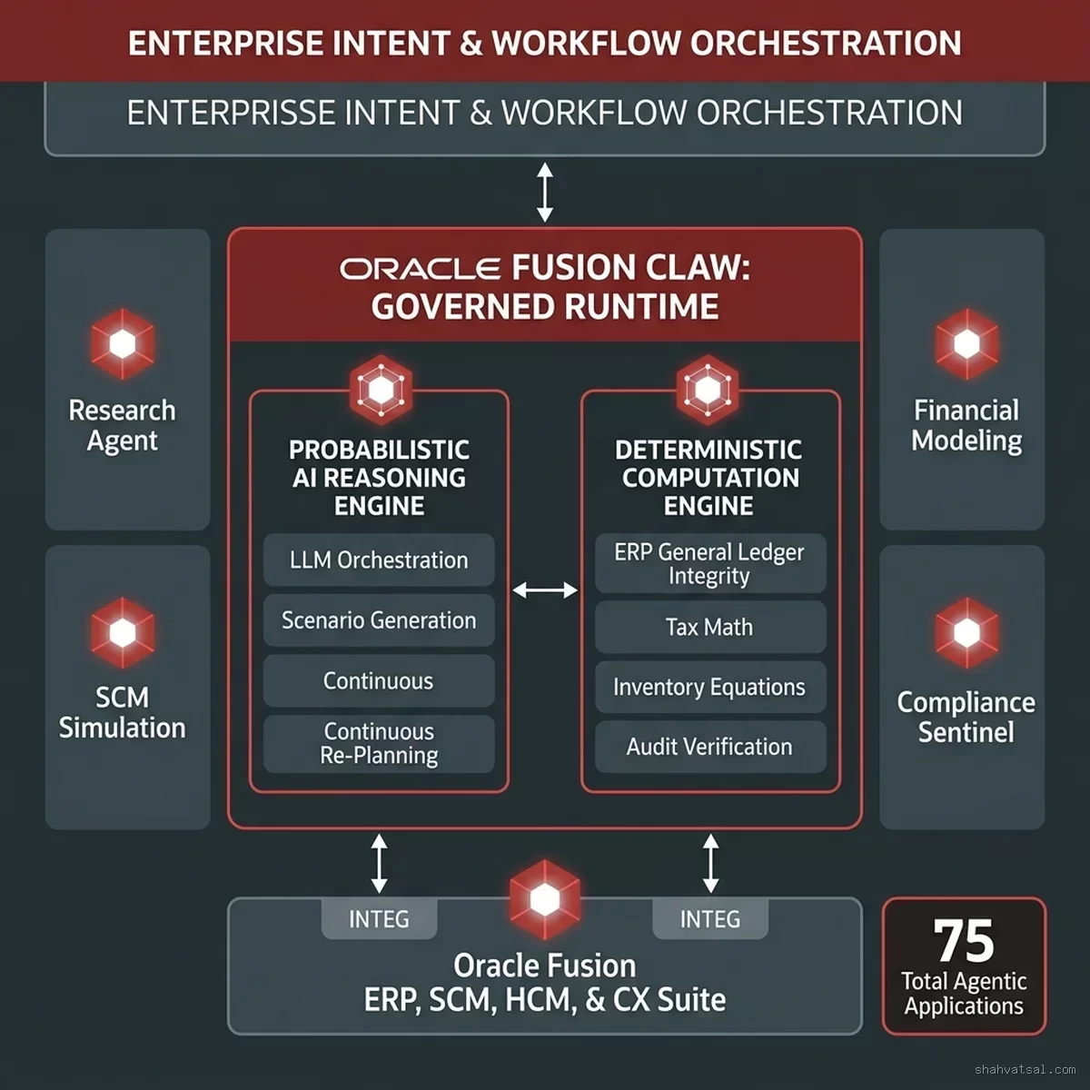 Oracle Fusion Claw Governed Runtime Architecture