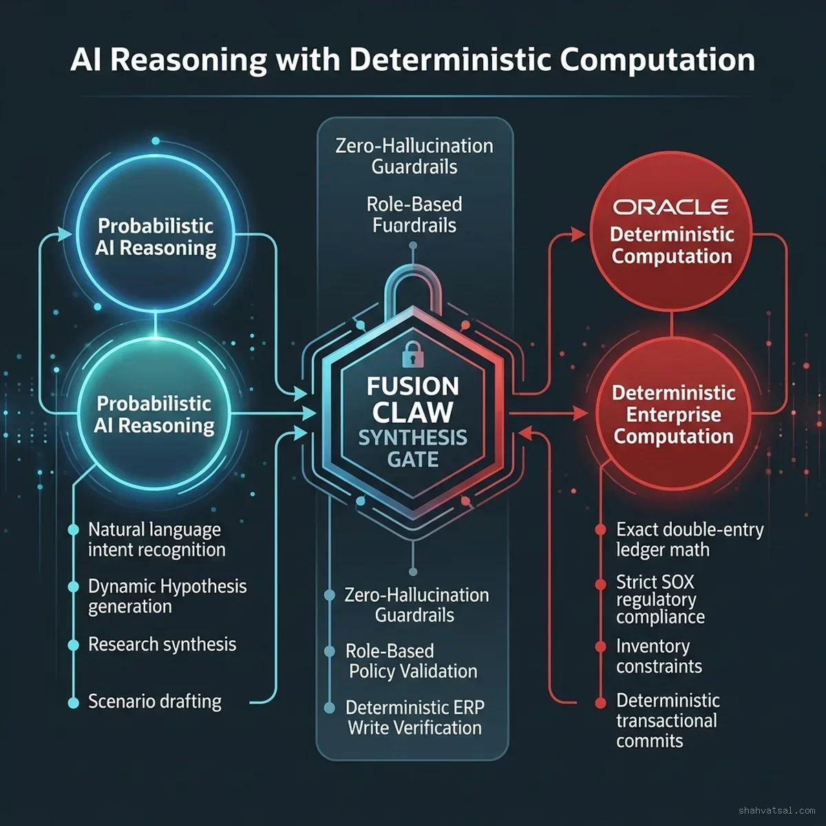 AI Reasoning with Deterministic Computation Inside Oracle Fusion Claw