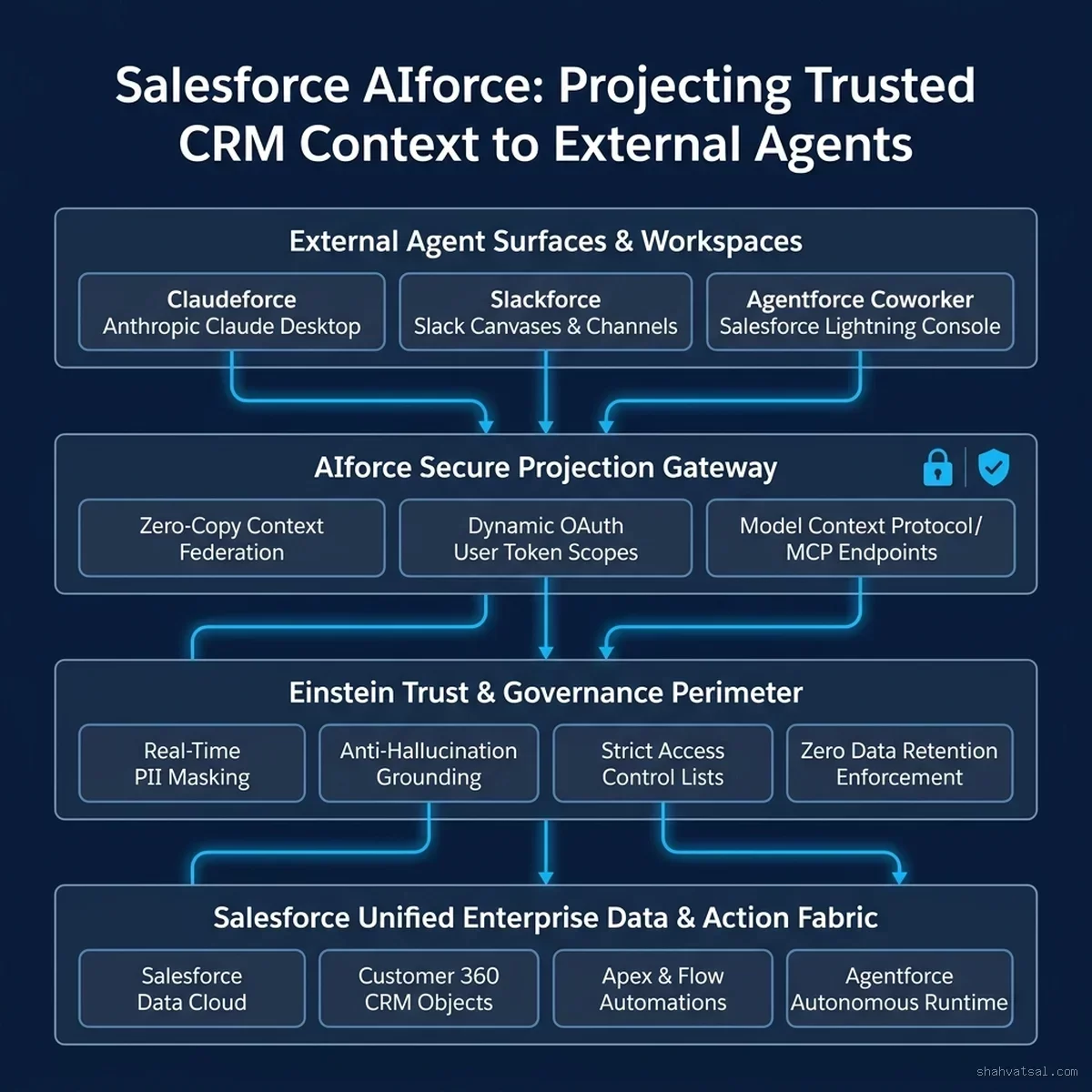 Salesforce AIforce: Projecting Trusted CRM Context to External Agents