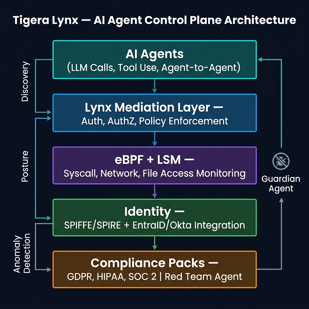 Tigera Lynx Architecture — Five-layer AI agent control plane