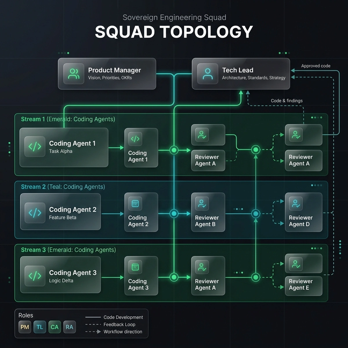 System Architecture Diagram — Sovereign Engineering Squad Topology
