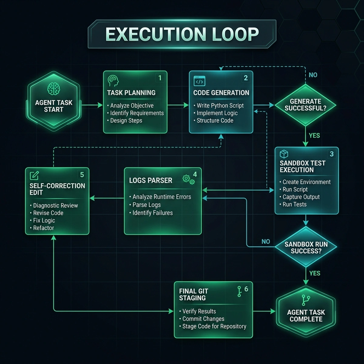 Process Flowchart — Agentic Self-Correction and Test Runner Loop