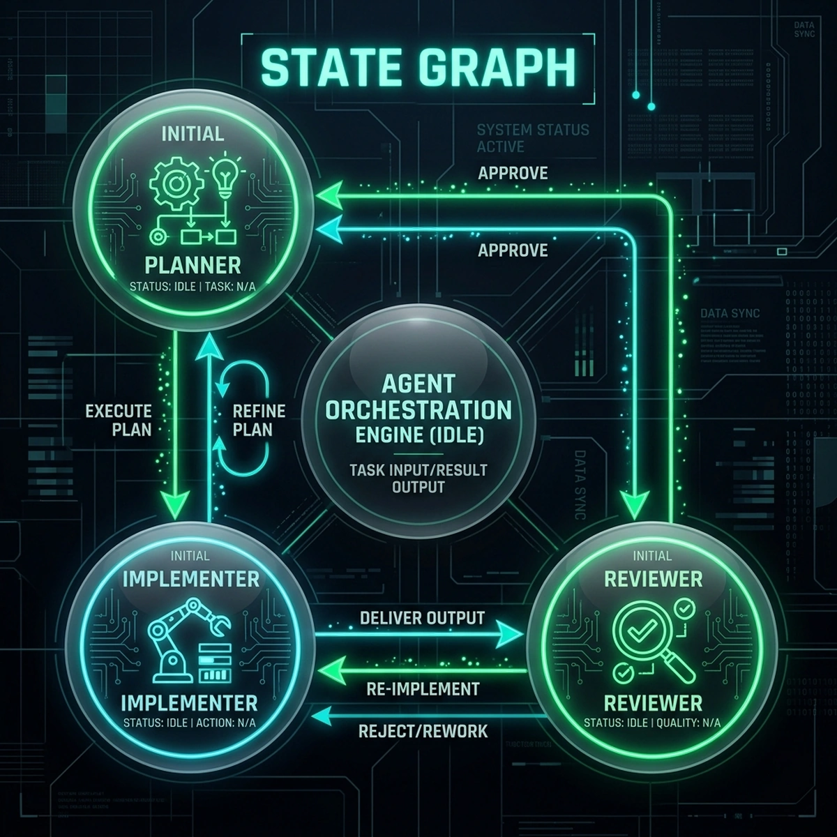 System Architecture Diagram — Multi-Agent State Graph Orchestration Flow