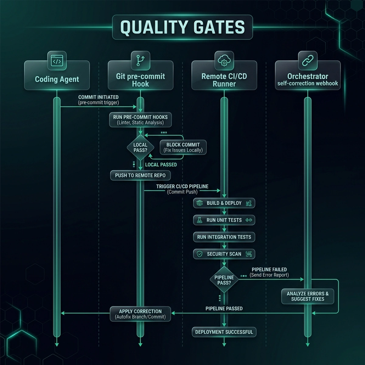 Sequence Diagram — AI-Native CI/CD Quality Gates Pipeline