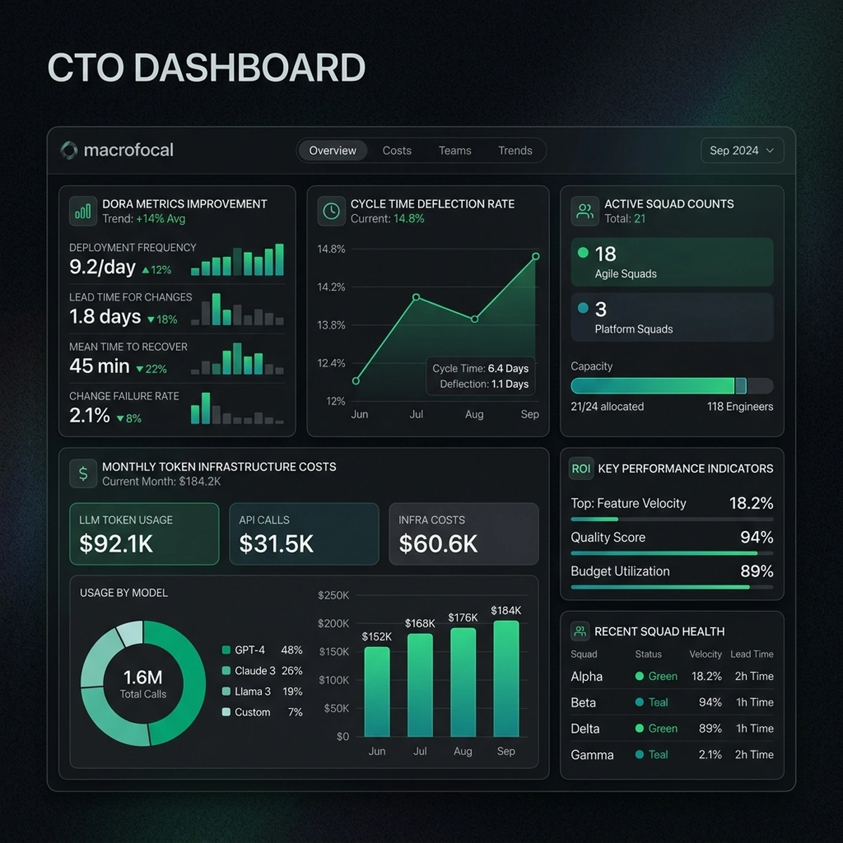 Realistic UI Screenshot — CTO Engineering ROI Dashboard