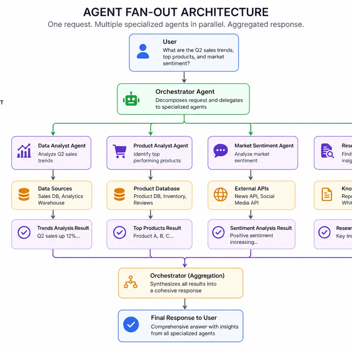 System Architecture — Agent Fan-Out and Orchestration DAG