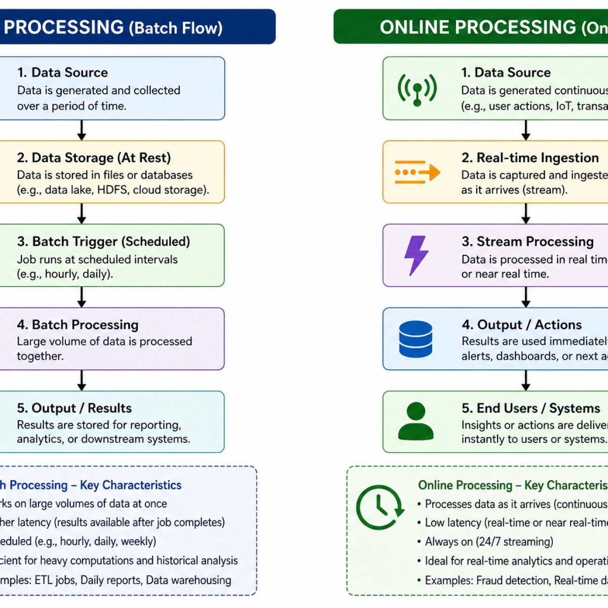 Process Flowchart — Batch vs Online Inference Routing