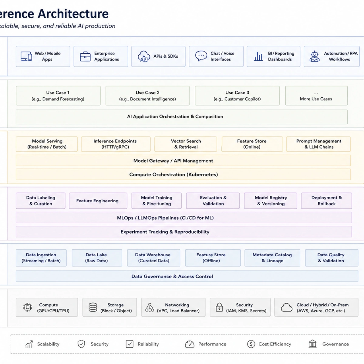 System Architecture — AI Factory Reference Architecture