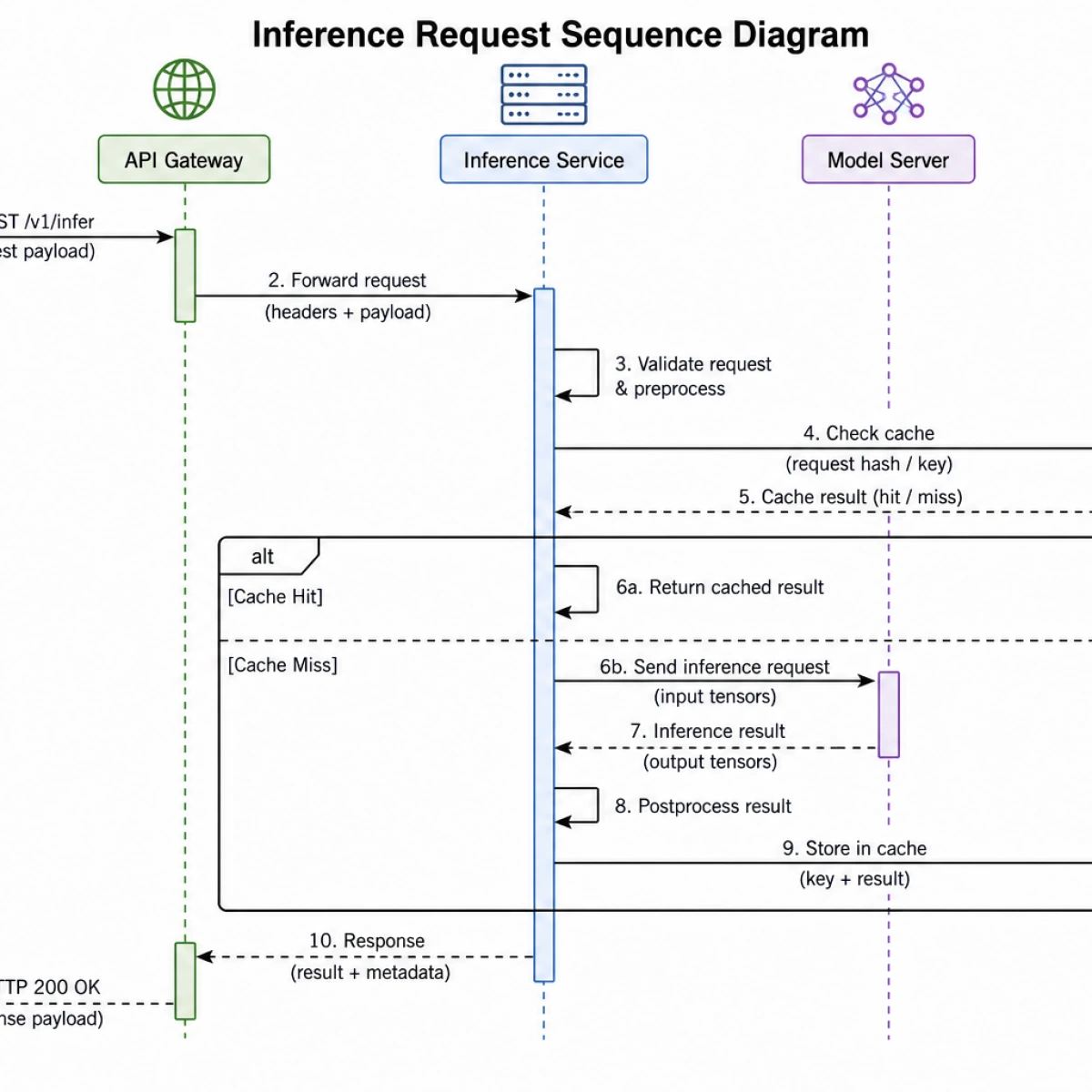 Sequence Diagram — Agent Inference Request Through Factory
