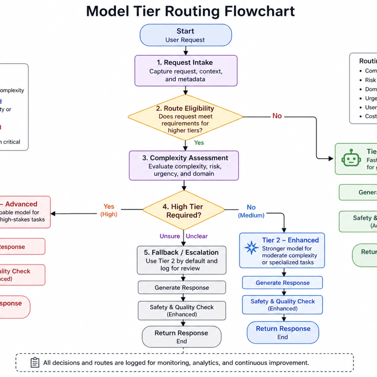 Process Flowchart — Model Tier Routing Decision Tree