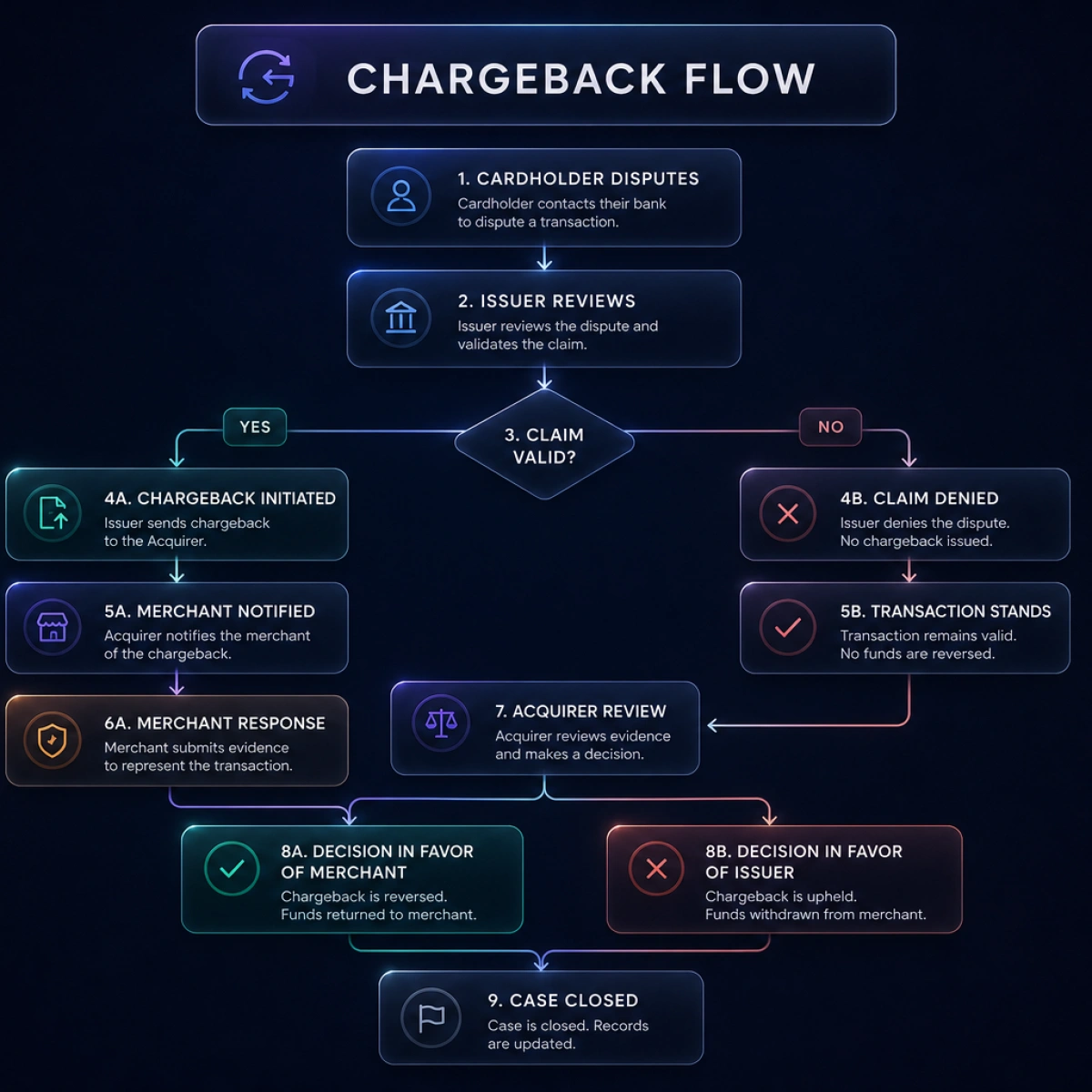 Process Flowchart — Chargeback Allocation Pipeline