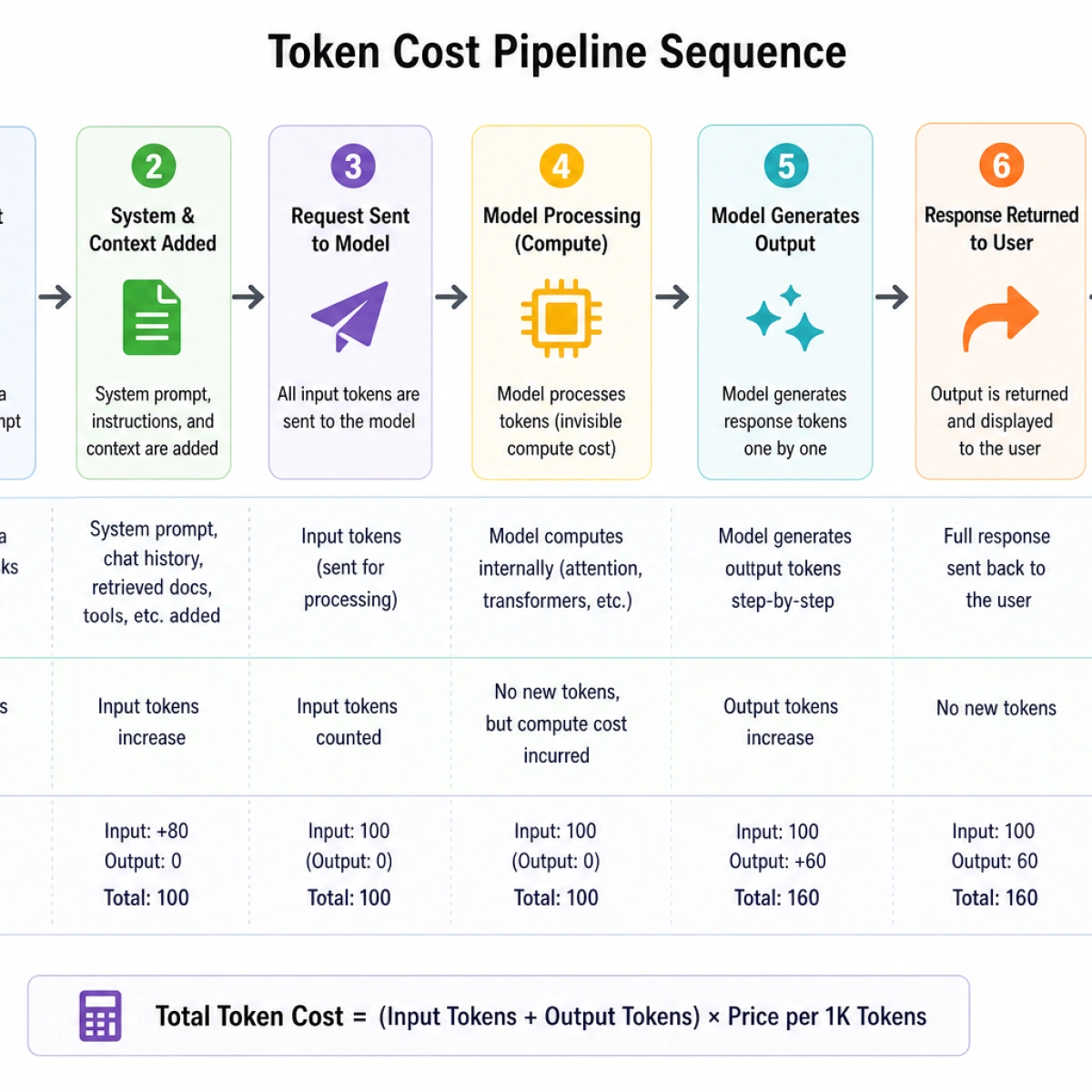 Sequence Diagram — Token Cost Attribution Pipeline