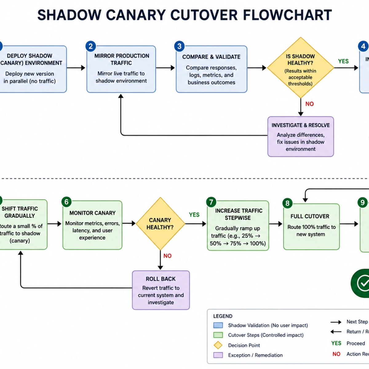 Process Flowchart — Shadow Canary Cutover Migration
