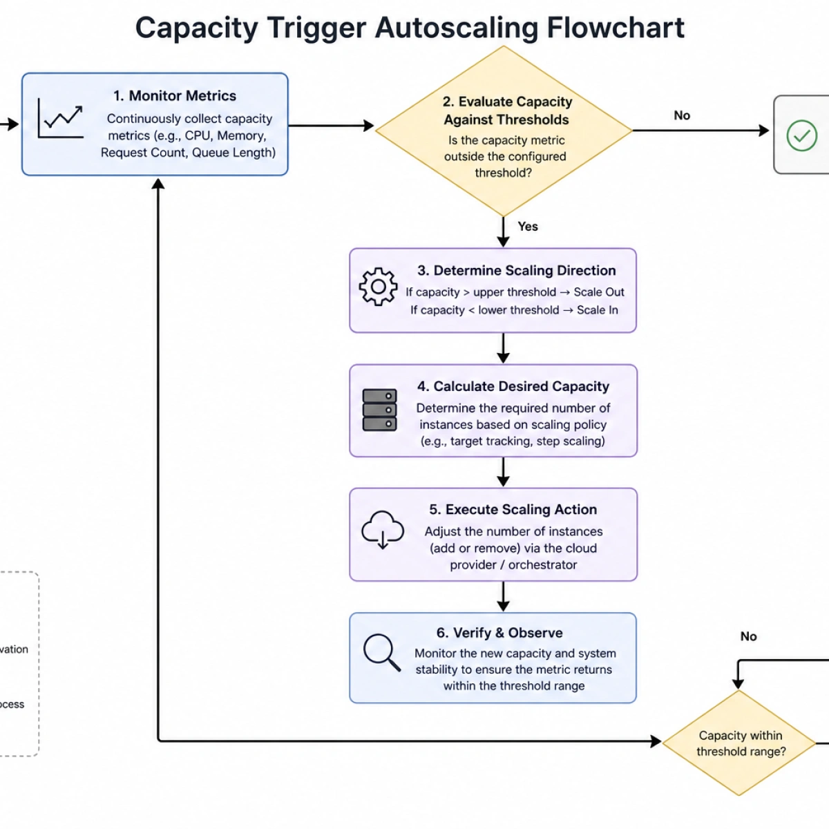 Process Flowchart — Capacity Trigger Autoscaling