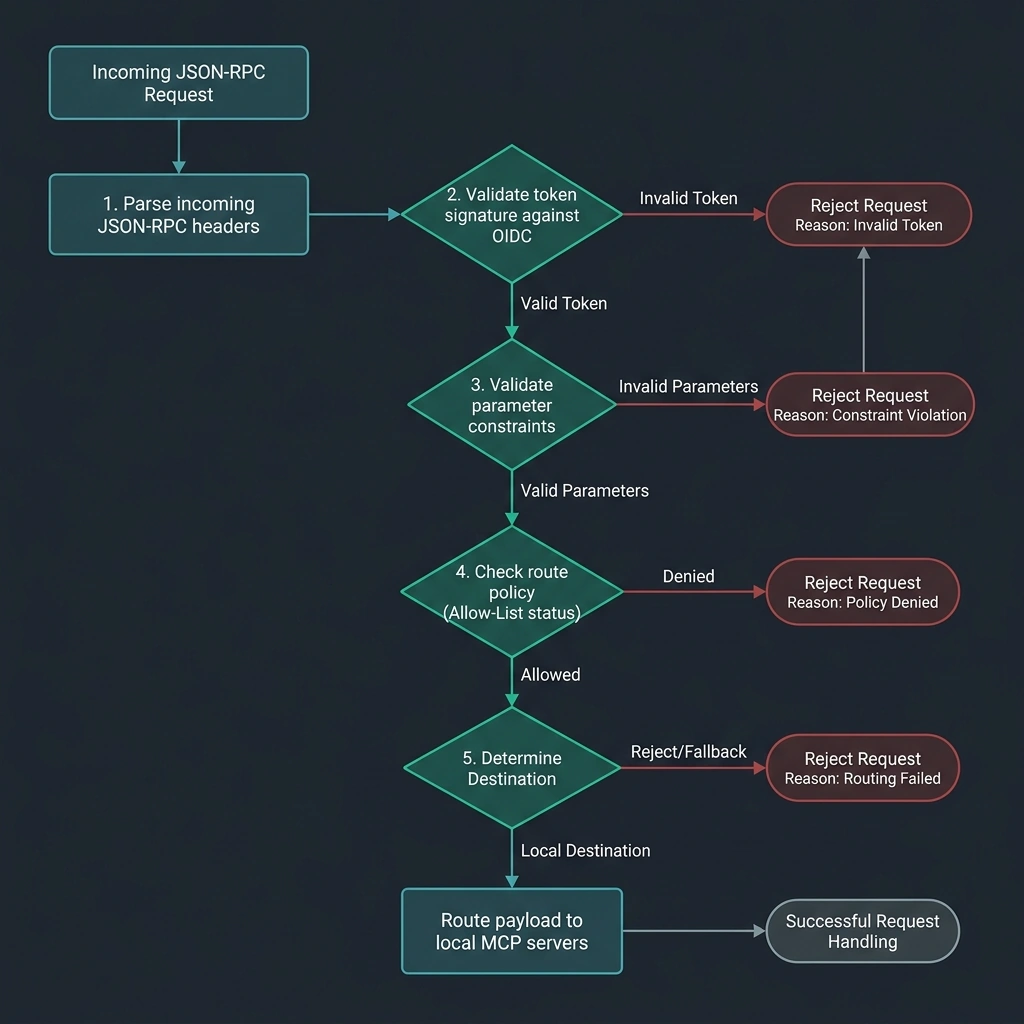 Process Flowchart — Tunnel Routing and Access Control Validation