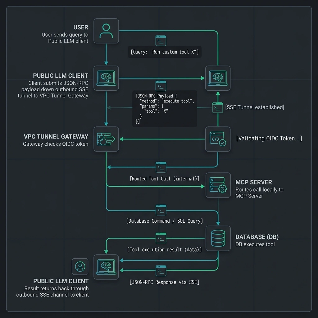 Sequence Diagram — Outbound Tunnel Tool Execution Flow