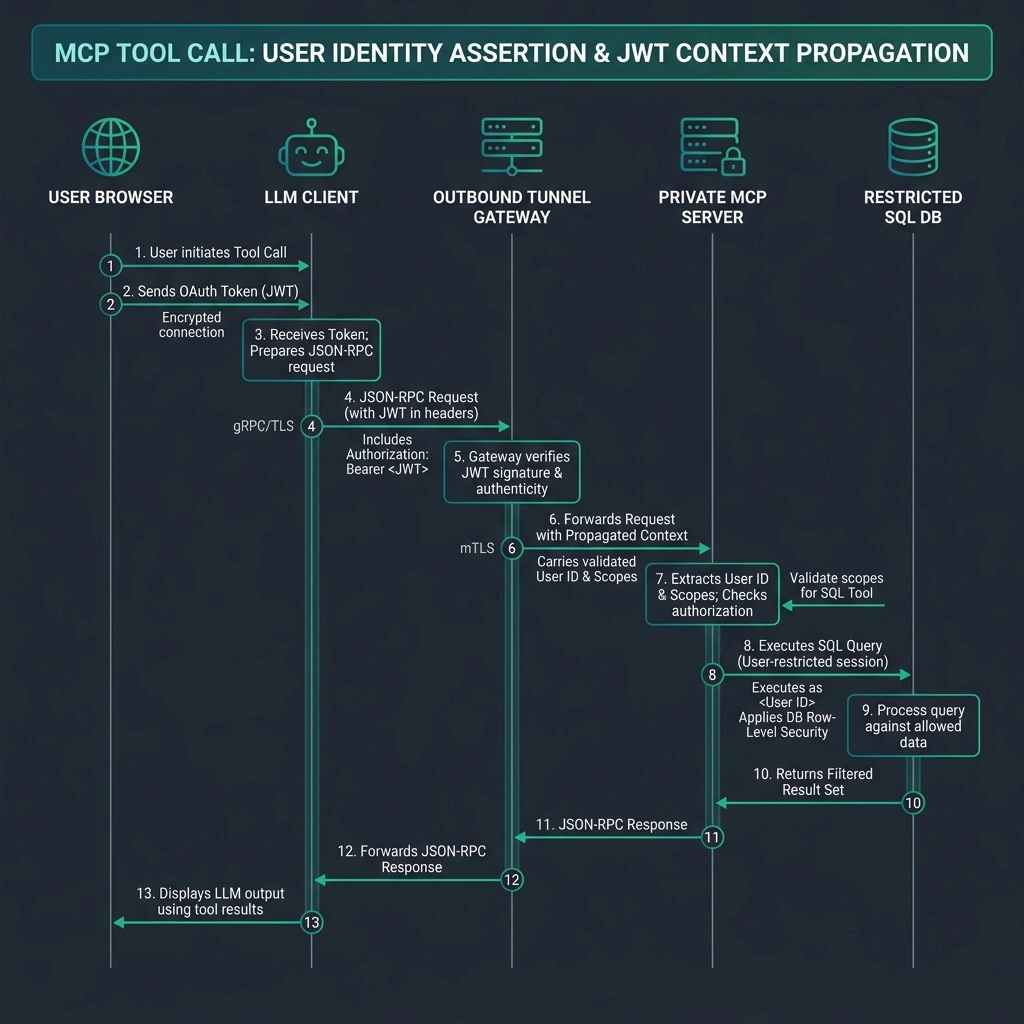 Data Flow Diagram — User Identity Assertion via OIDC Token Exchange