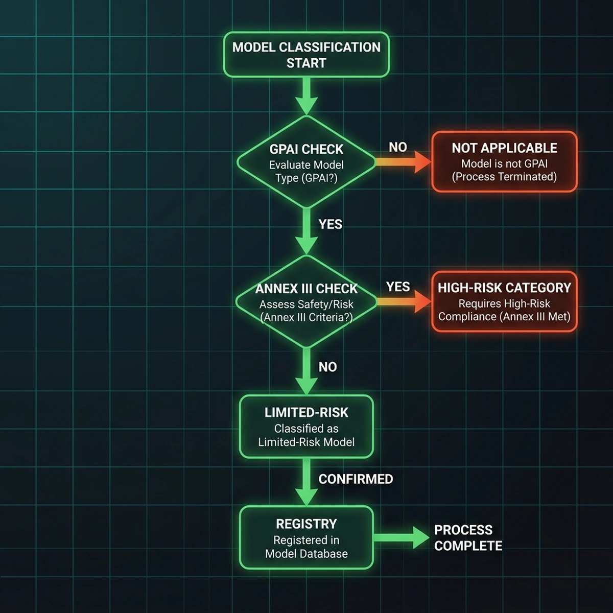 System Architecture: Model classification process flowchart gating deployment pipelines.