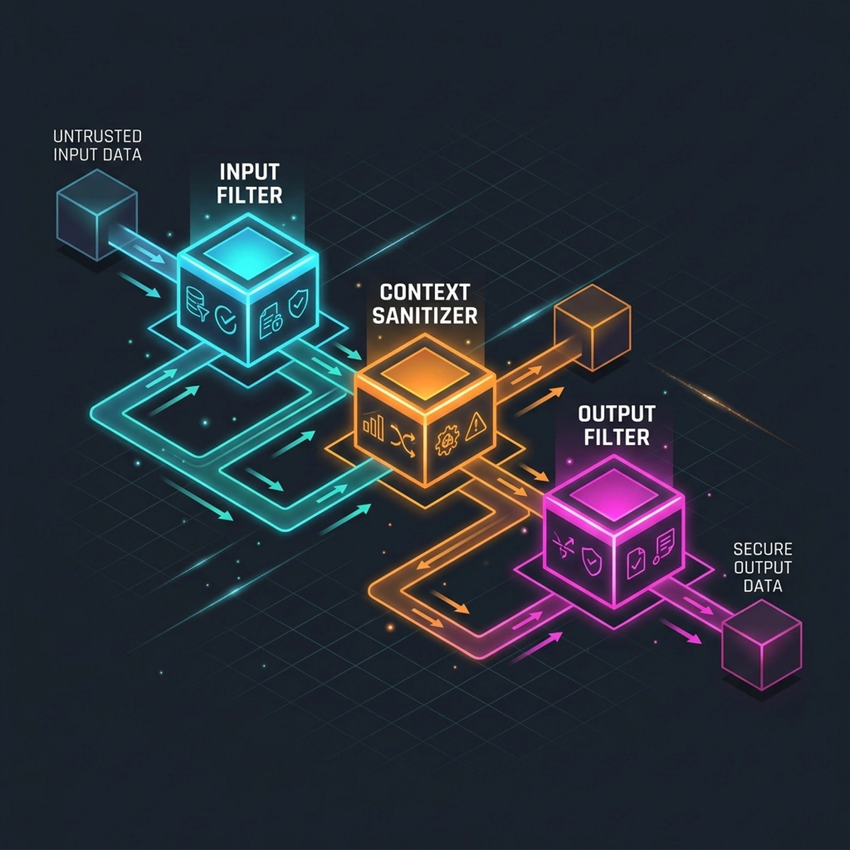System Architecture: Technical controls library pipeline gating inputs, monitoring logs, and validating outputs.