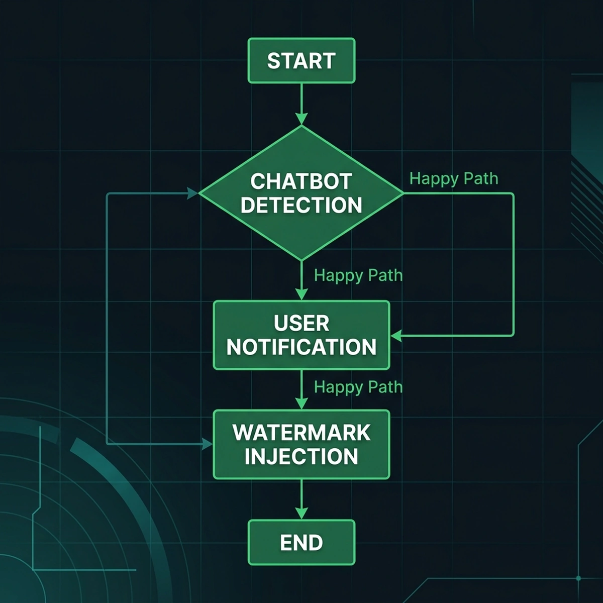 Process Flowchart: Transparency disclosure logic routing based on user warning preferences and watermark injection.
