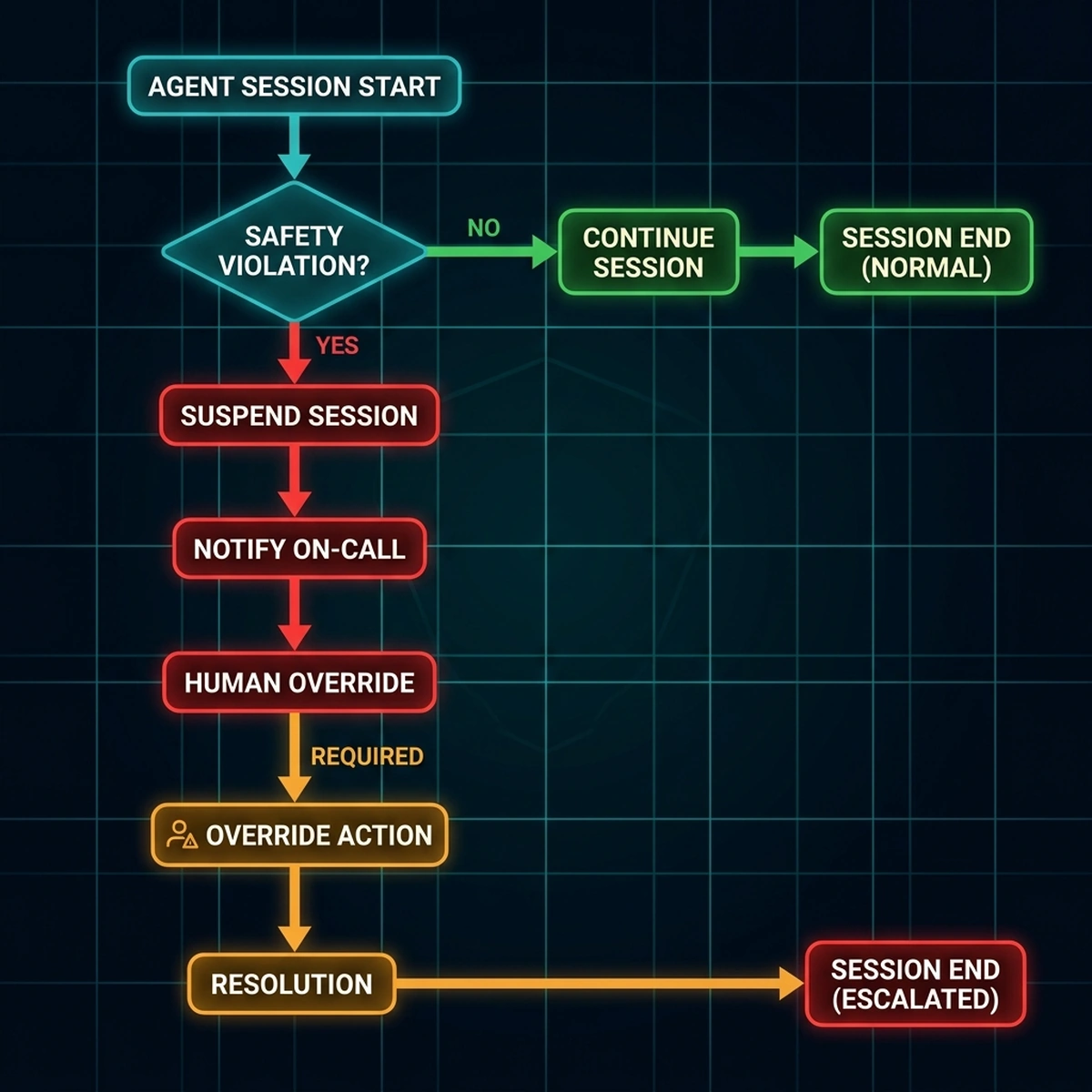 Process Flowchart: Agent escalation path when violating safety boundaries or turn budgets.
