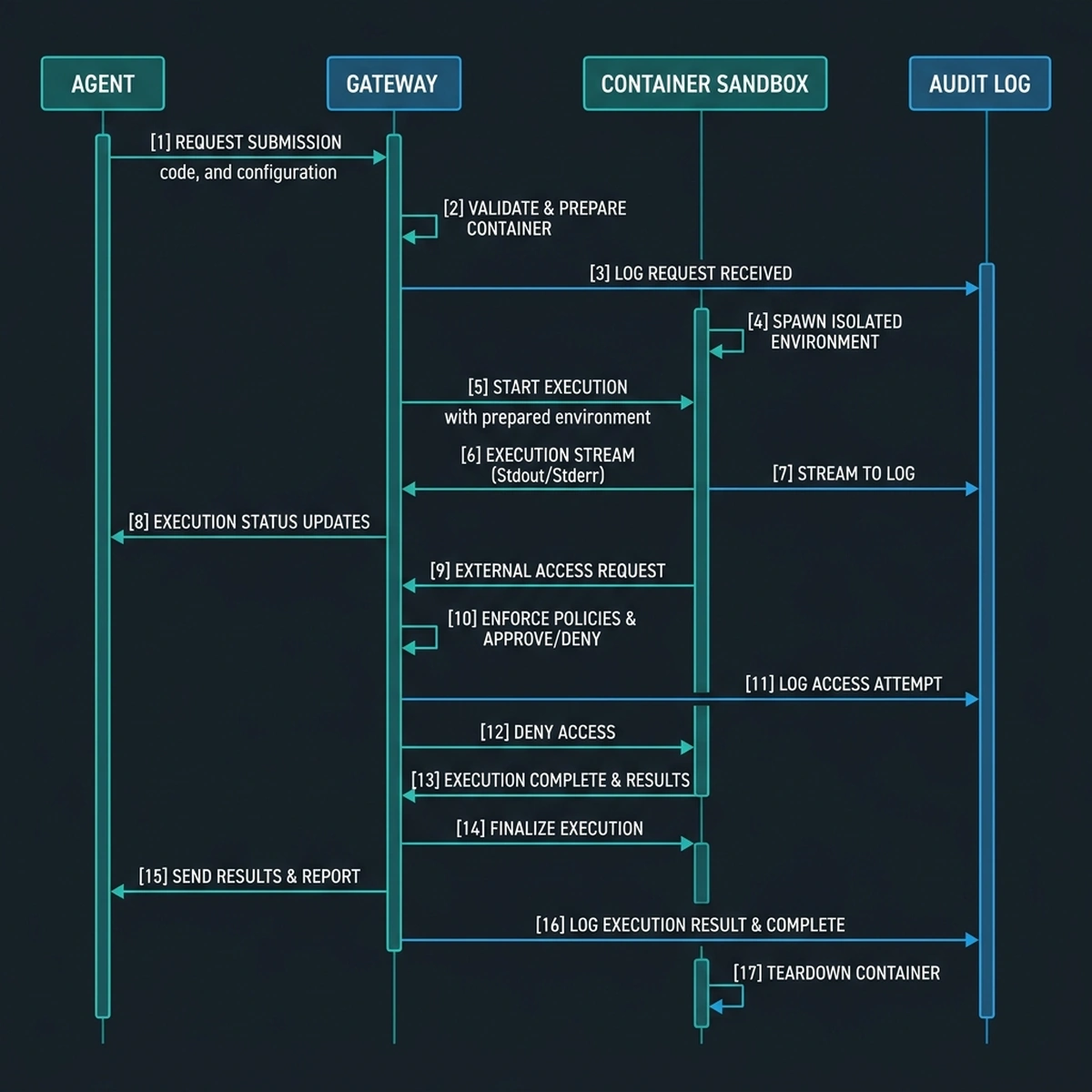 System Architecture: Sequence flow of tool execution inside an isolated container sandbox.