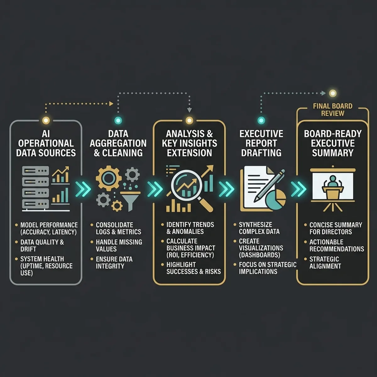 Board Report Pipeline