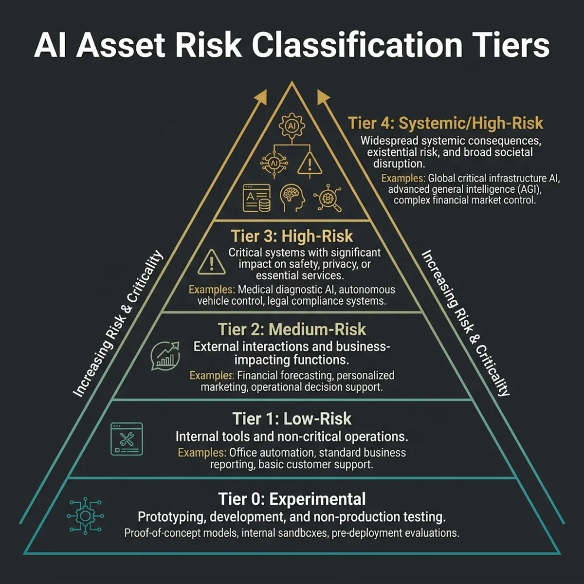 Risk Tier Pyramid