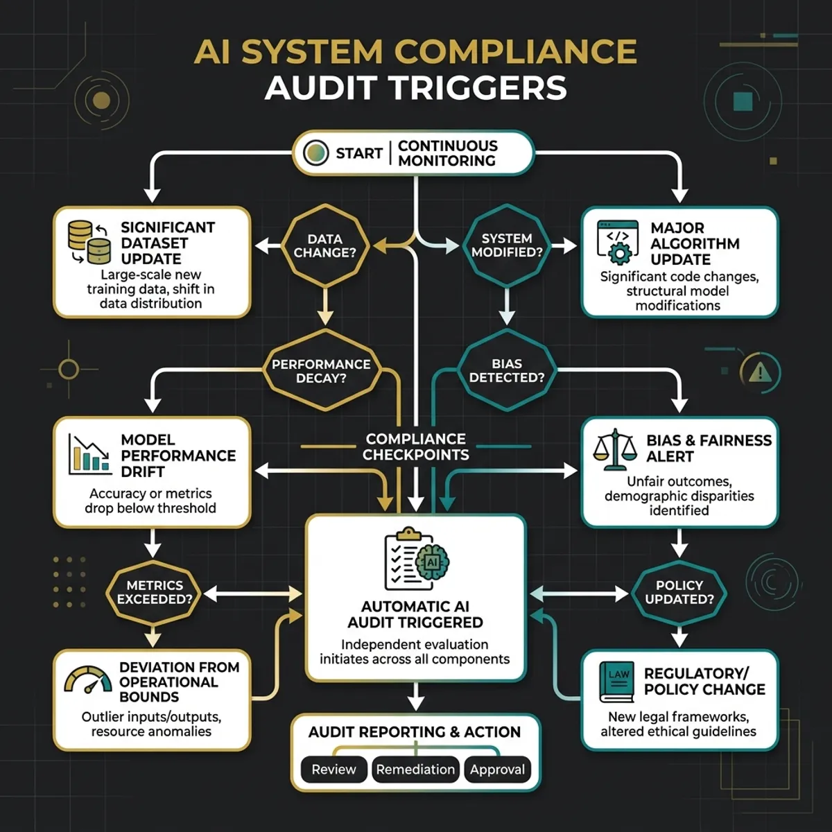 Audit Triggers