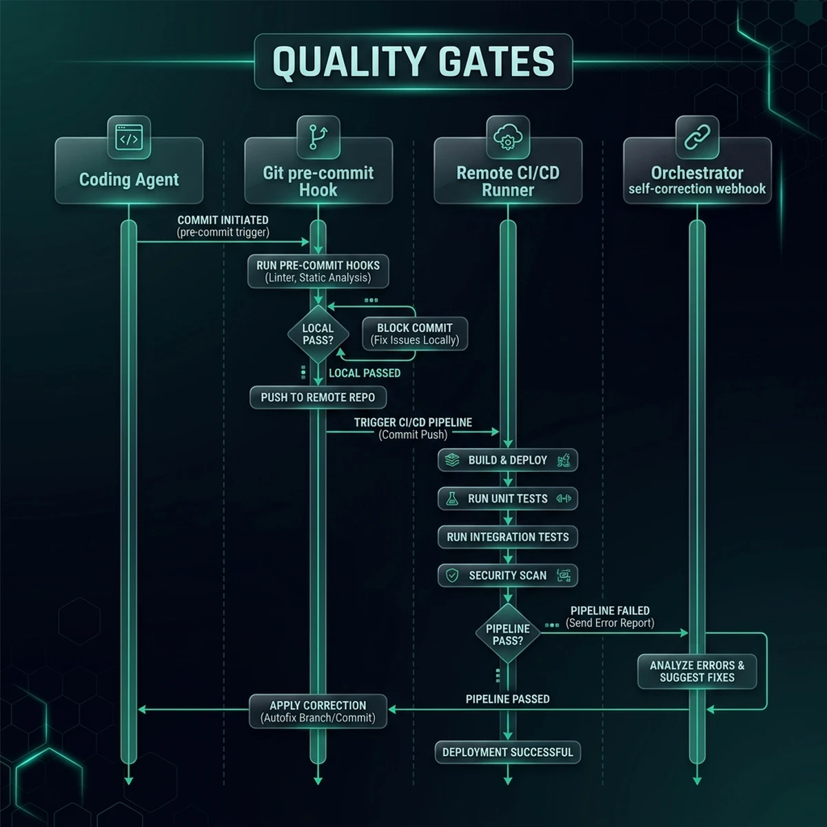 UI Screenshot: Automated CI/CD pipeline gate console showing test run pass rates and security validations. UI Screenshot: Automated CI/CD pipeline gate console showing test run pass rates and security validations.