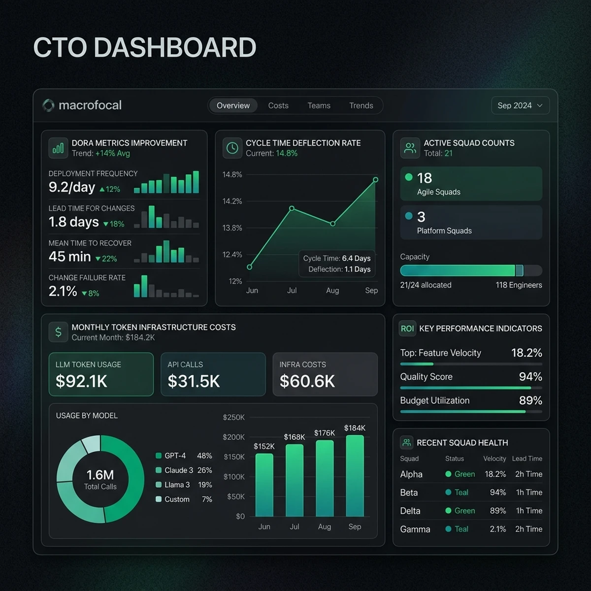 UI Screenshot: FinOps token cost dashboard showing API spend by squad, model, and project. UI Screenshot: FinOps token cost dashboard showing API spend by squad, model, and project.