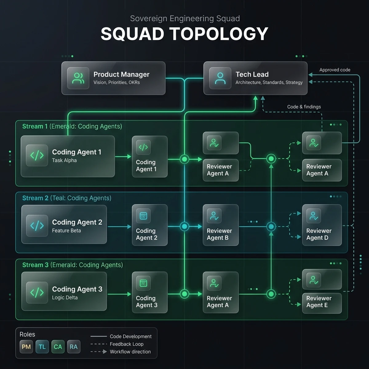 System Diagram: Sovereign Squad Topology showing the collaboration loop between the Tech Lead, Guardrail Operator, and Coding Agents. System Diagram: Sovereign Squad Topology showing the collaboration loop between the Tech Lead, Guardrail Operator, and Coding Agents.