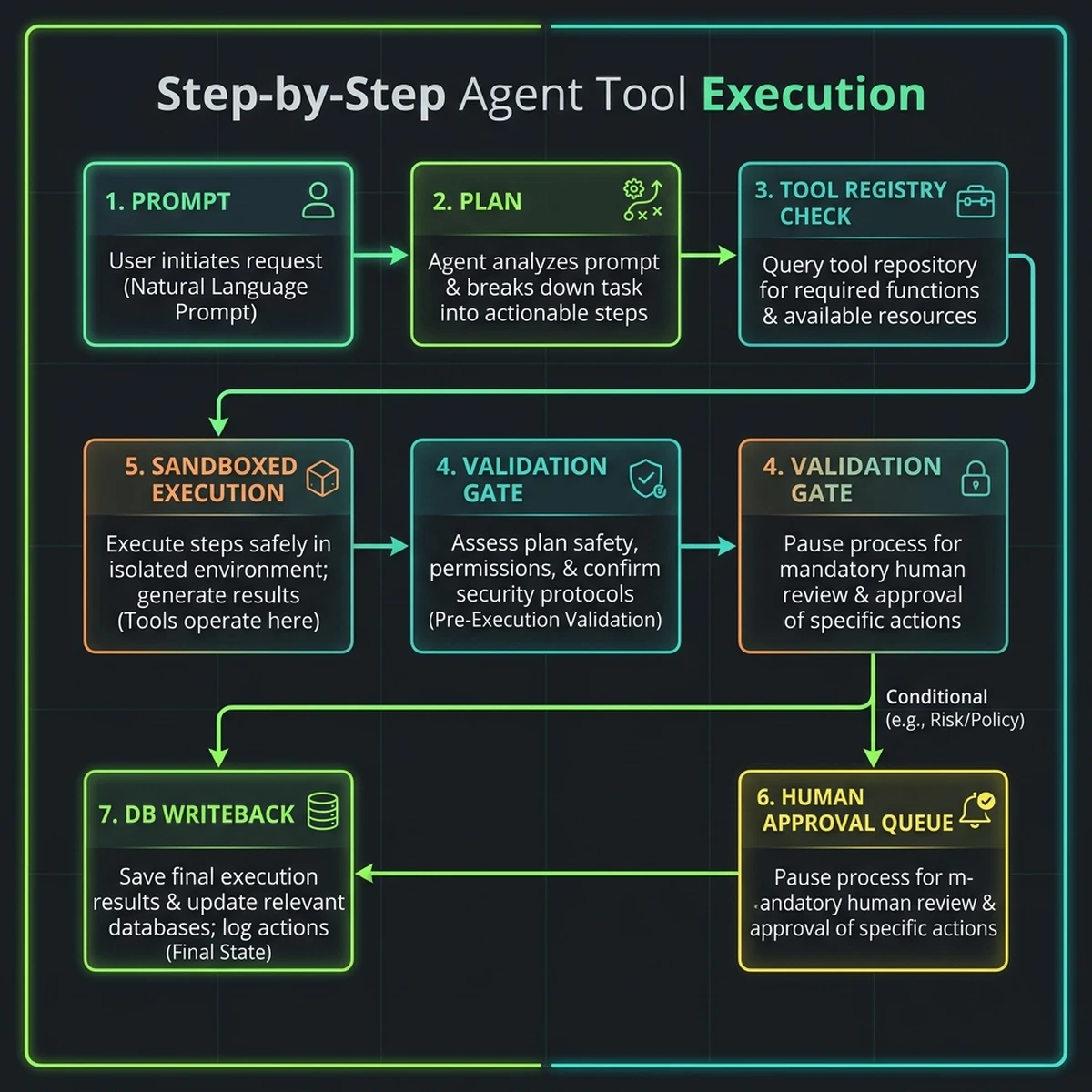 Process Flowchart: Step-by-step tool execution logic showing the plan, validation, gating, and write-back cycles.