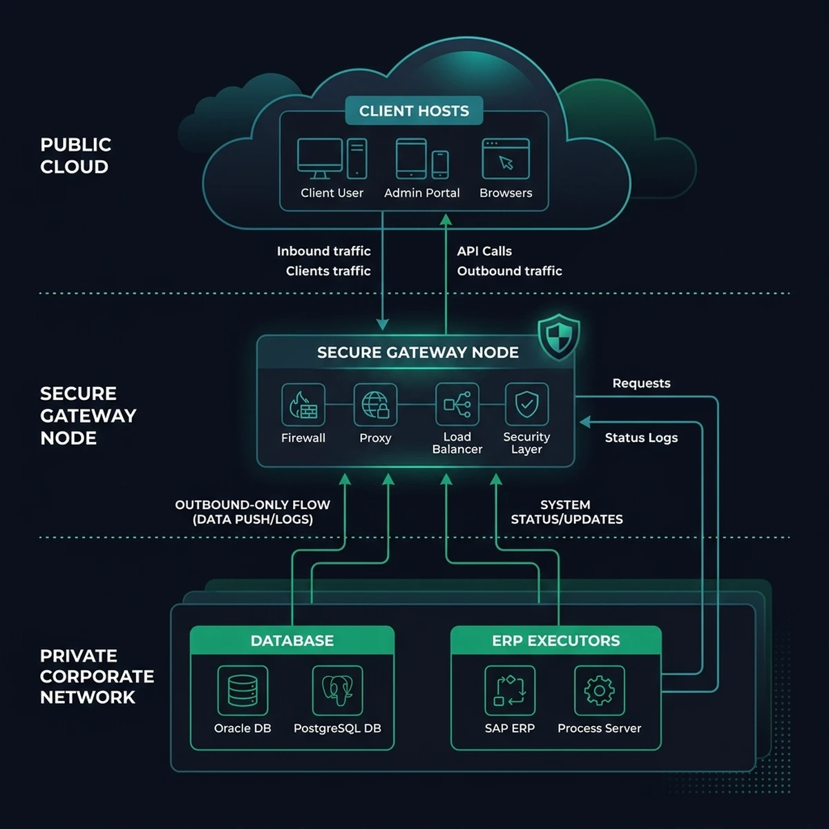 System Architecture: Enterprise Model Context Protocol secure tunnel topology.